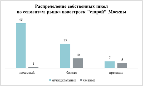 Купить новостройку в Москве с собственной школой и детсадом