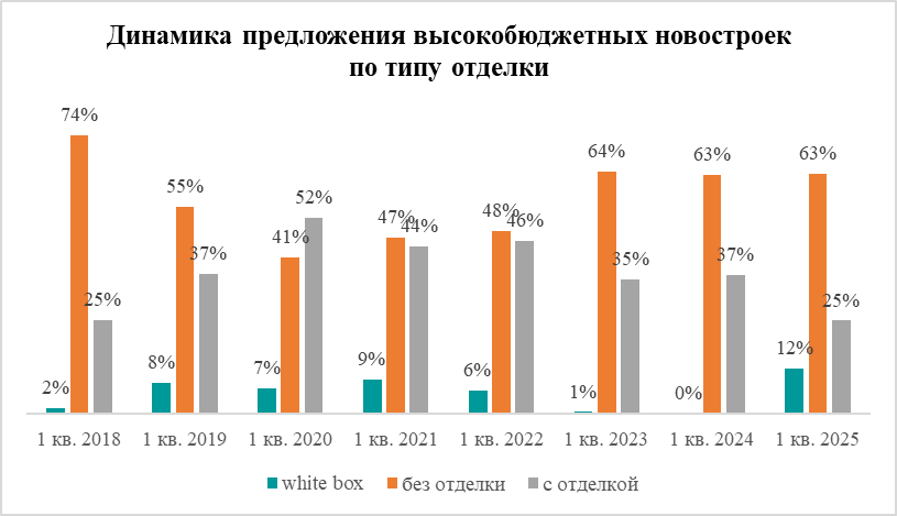 Московские застройщики отказываются от отделки