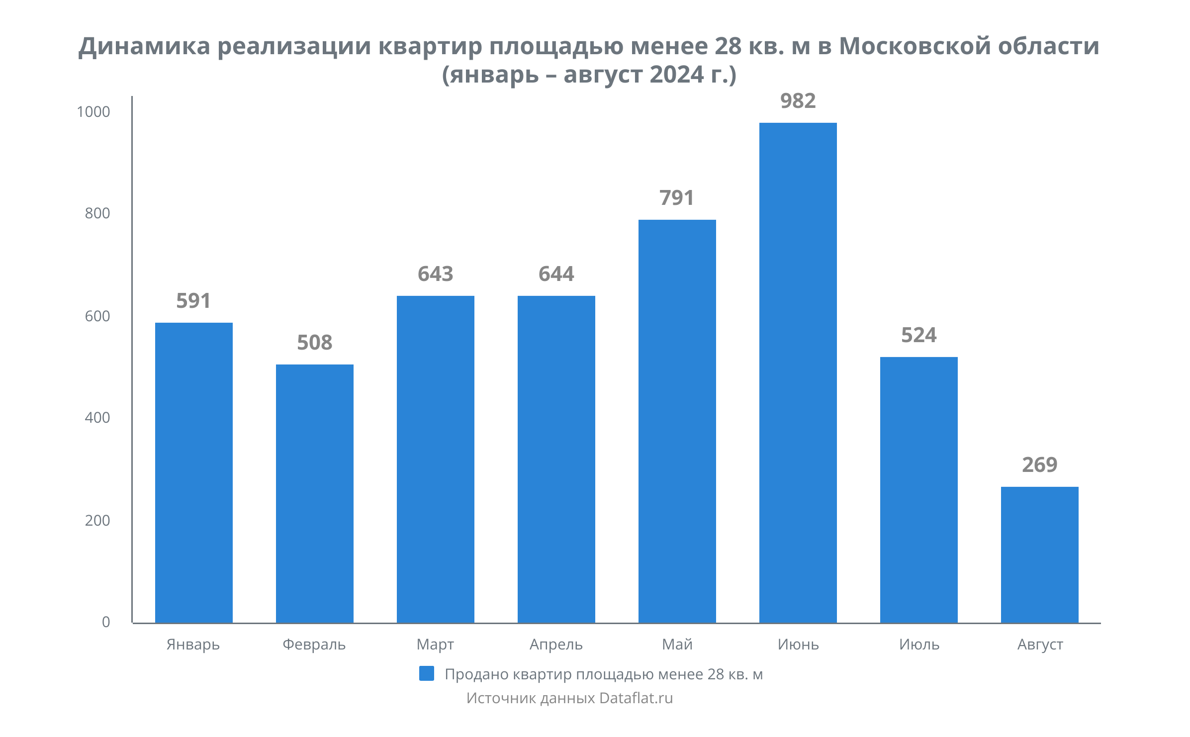 В Подмосковье студий площадью до 28 кв.м хватит на 2 года, средняя площадь квартир может вырасти