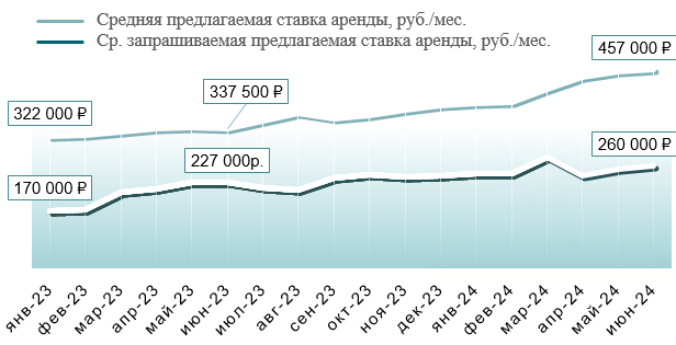 Арендовать элитную квартиру в Москве