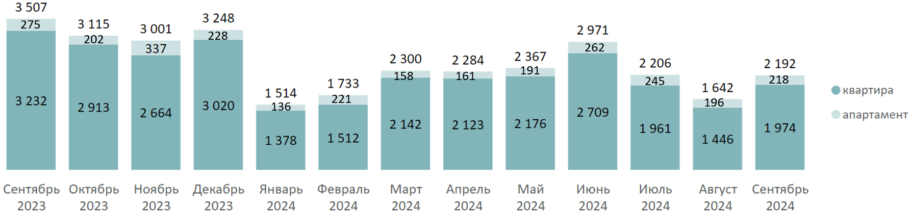 Итоги III квартала на первичном рынке бизнес-класса Москвы