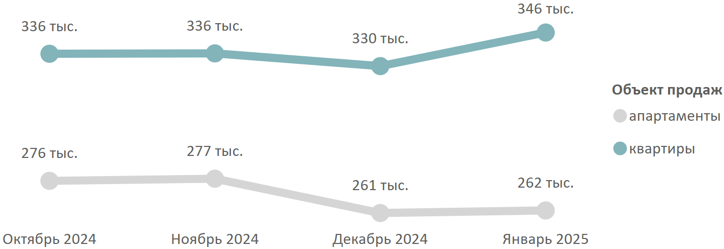 Итоги января на первичном рынке массового сегмента Москвы