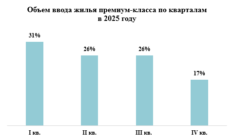 Ввод премиального и элитного жилья в 2025 году станет меньше на 33%