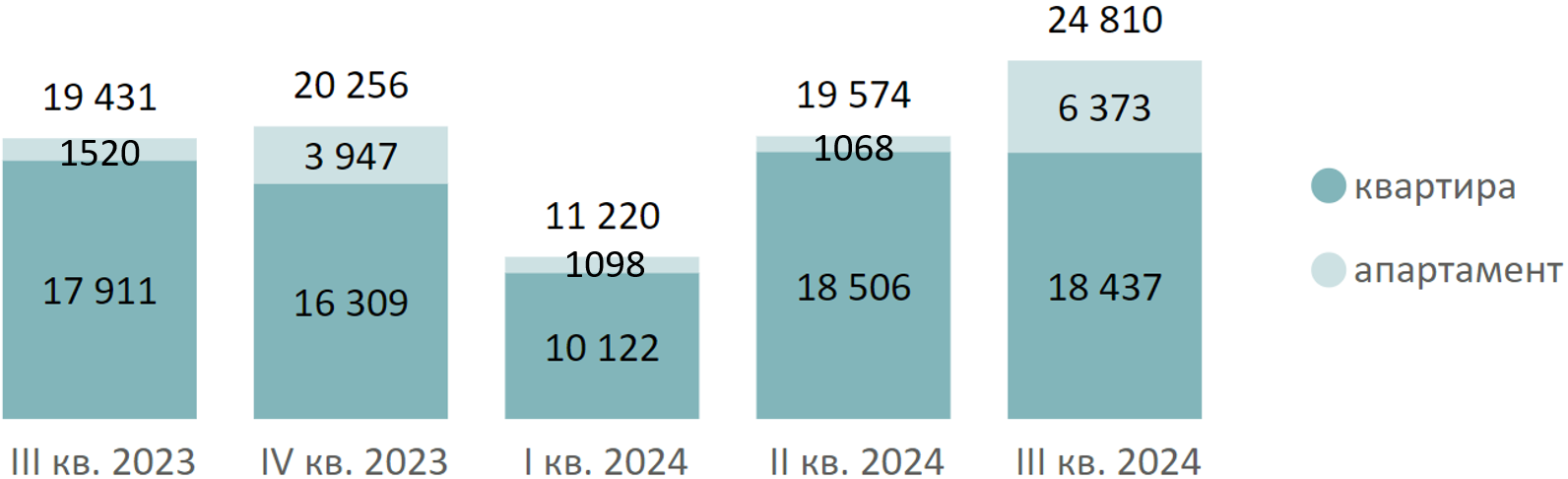 Итоги III квартала на первичном рынке элитного и делюкс-класса Москвы