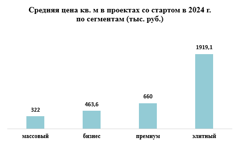 Самые доступные проекты со стартом в 2024 году