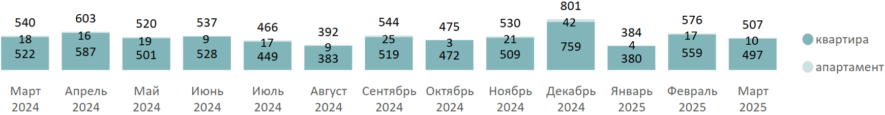 Итоги I квартала на первичном рынке премиум-класса Москвы