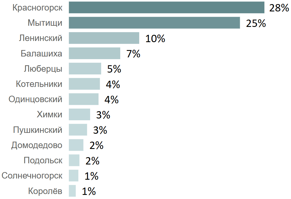 Итоги февраля на первичном рынке недвижимости Московской области