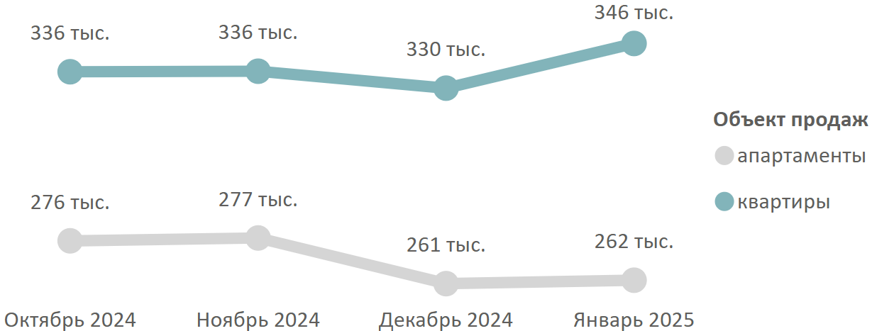 Итоги февраля на первичном рынке массового сегмента Москвы