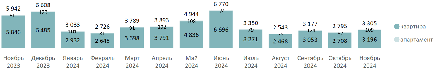 Итоги ноября на первичном рынке недвижимости Московской области