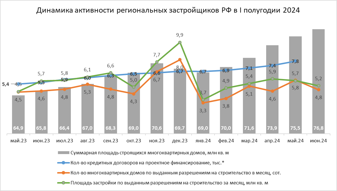 Уверенный оптимизм — обзор активности региональных застройщиков РФ за I полугодие 2024 года