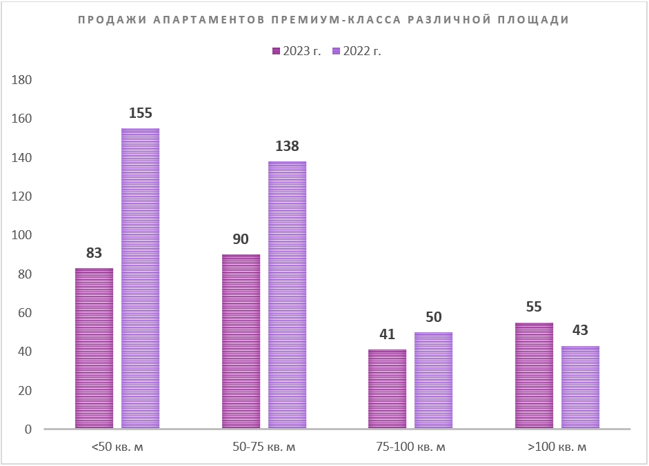 В Москве на 30% упали продажи премиальных апартаментов