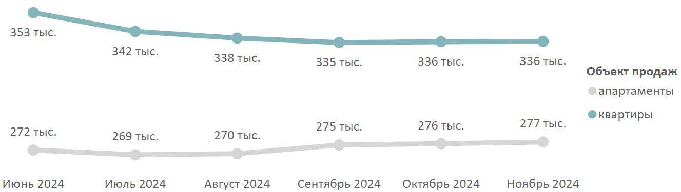 Итоги ноября на первичном рынке массового сегмента Москвы