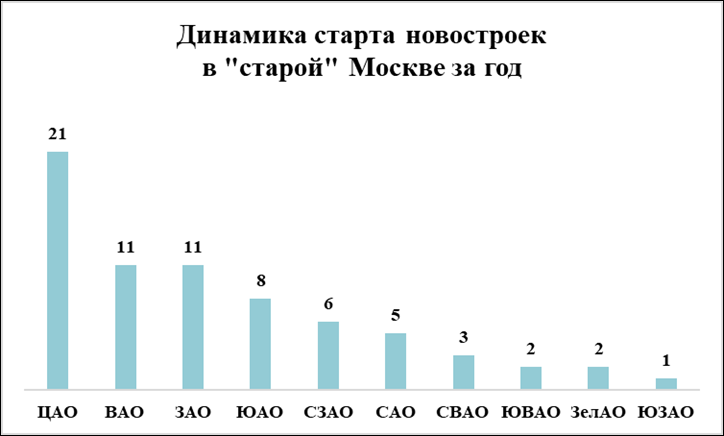 Более 60% стартов новостроек «старой» Москвы приходится на три округа