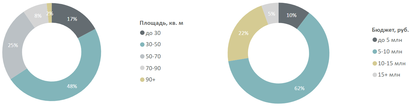 Итоги III квартала на первичном рынке Московской области