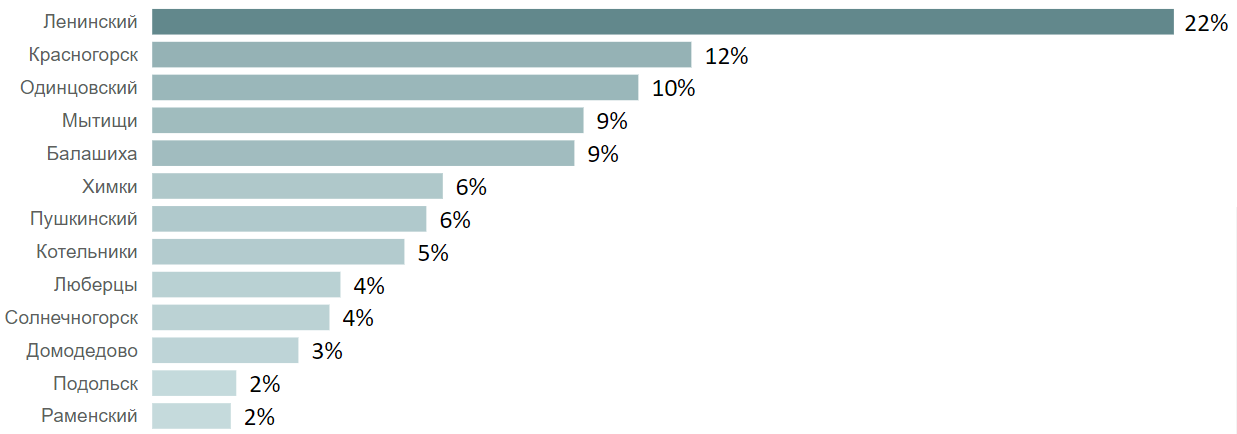 Итоги августа на первичном рынке новостроек Московской области