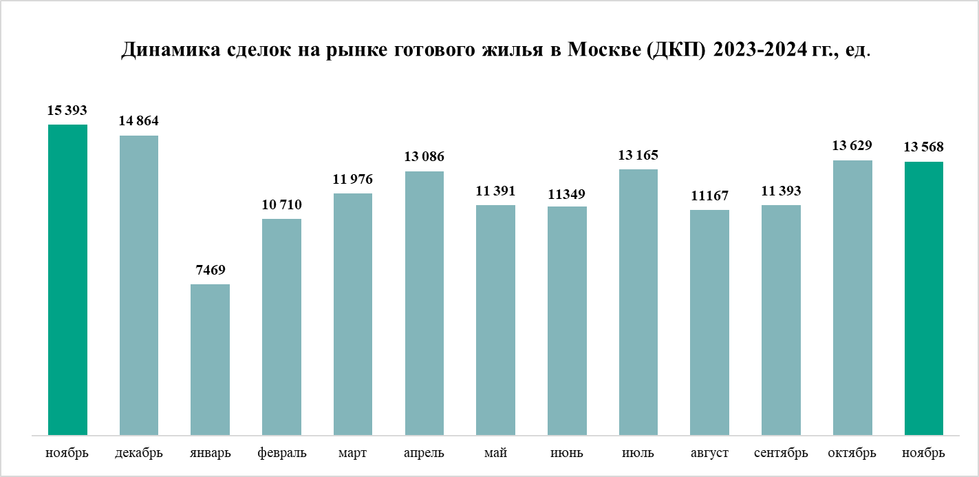 Период стабилизации – итоги ноября на рынке жилья Москвы