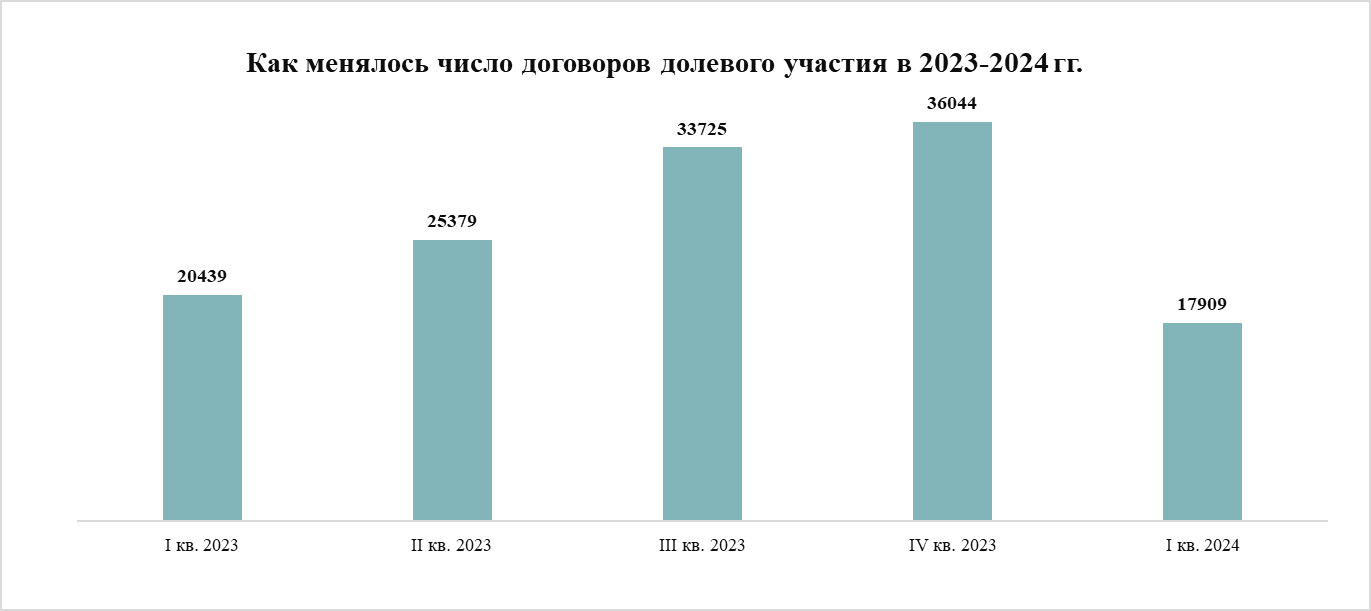 Коррекция в начале года – спрос на жилье в Москве в I квартале сократился