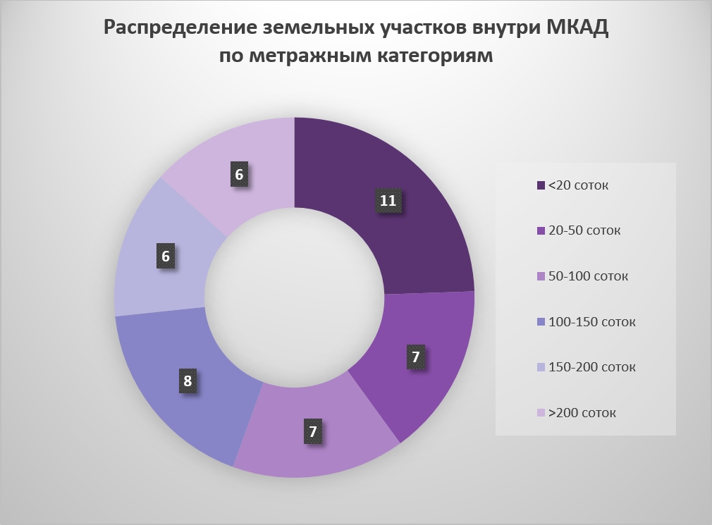 Сотка земли коммерческого назначения в границах МКАД стоит 6,3 млн рублей