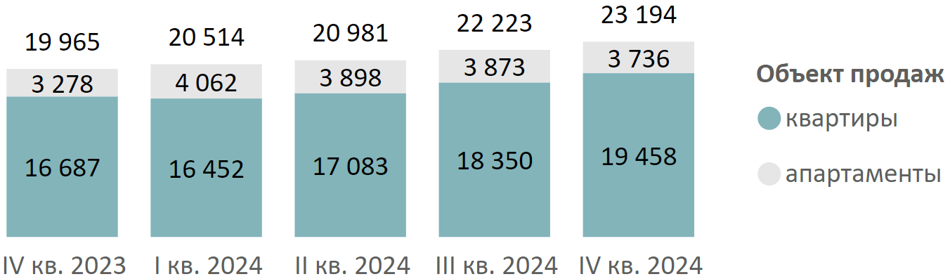 Итоги 2024 года на первичном рынке бизнес-класса Старой Москвы