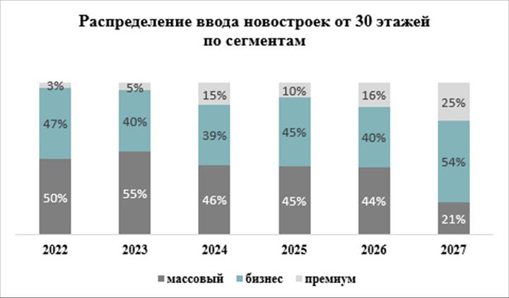 Темпы ввода высотных корпусов в Москве вырастут на четверть за три года