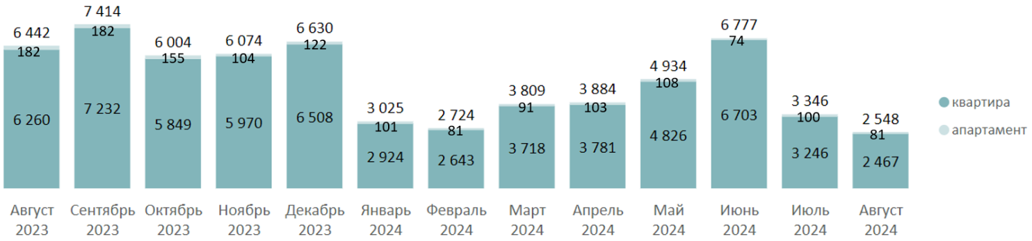 Итоги августа на первичном рынке новостроек Московской области