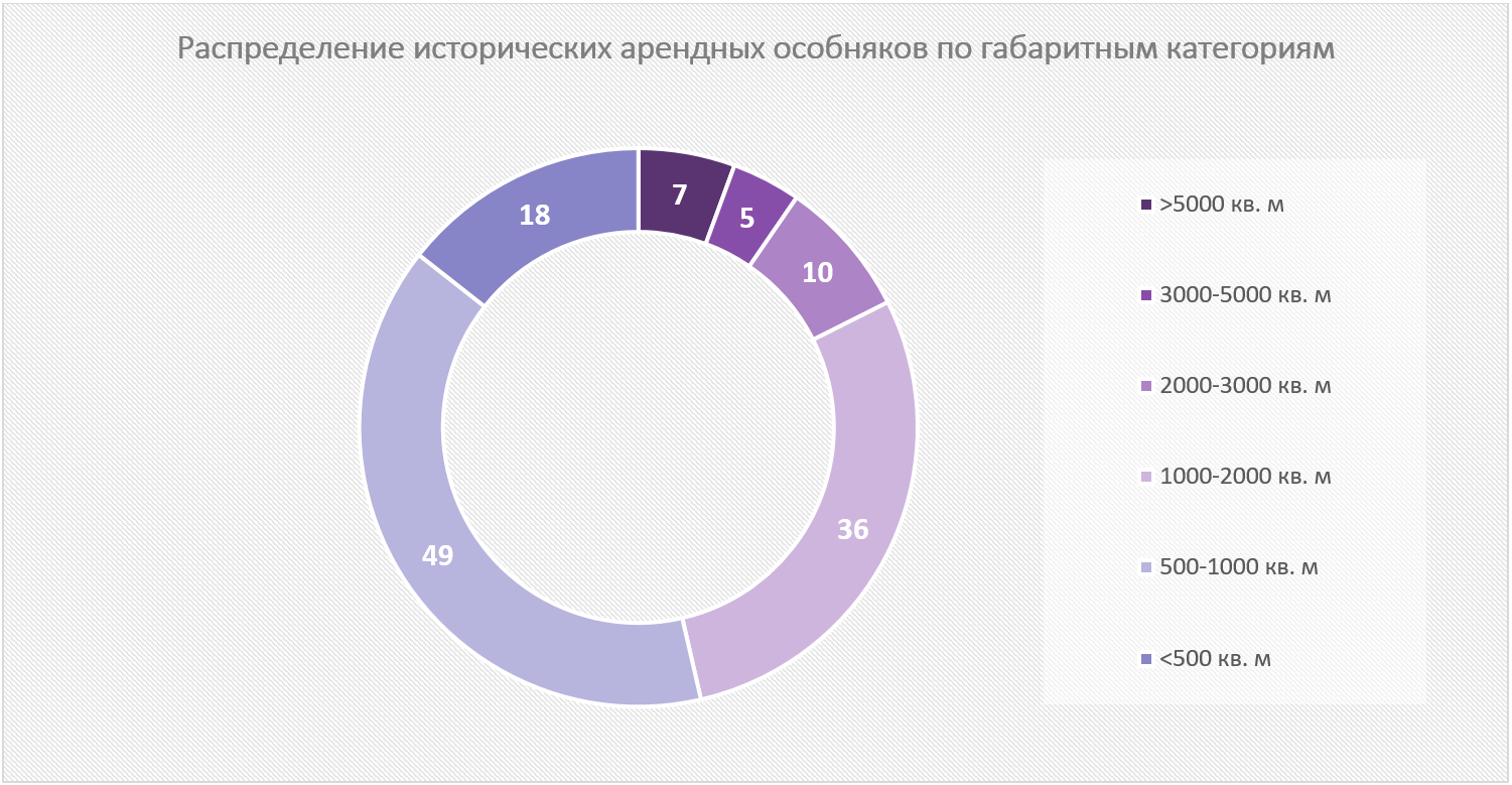 Арендовать квартиру в особняке в историческом центре Москвы