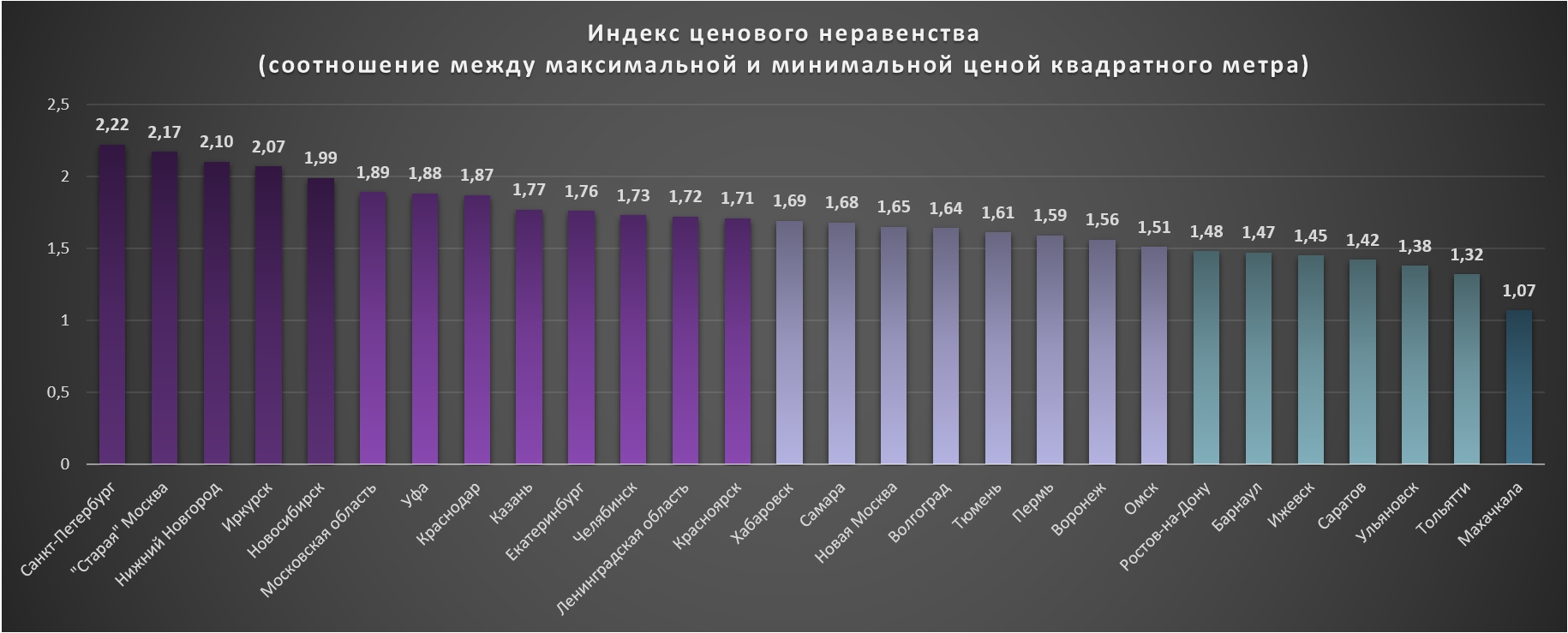 На петербургском рынке наблюдается самый высокий уровень неравенства в масштабах страны