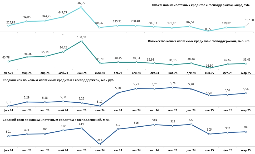 Итоги ипотечного кредитования с господдержкой в марте и I квартале 2025 г.